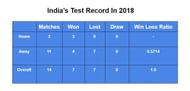 India's Test numbersin the year 2018